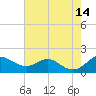 Tolchester Beach tide chart for Saturday, August 14, 2021