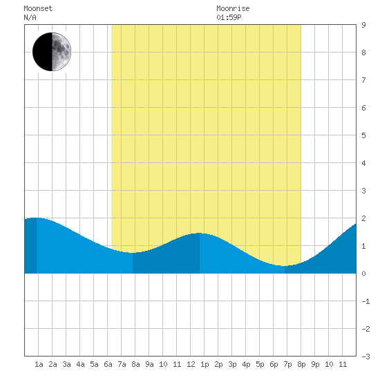 Tolchester Beach tide chart for Sunday, August 15, 2021