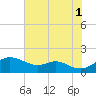 Tolchester Beach tide chart for Sunday, August 1, 2021