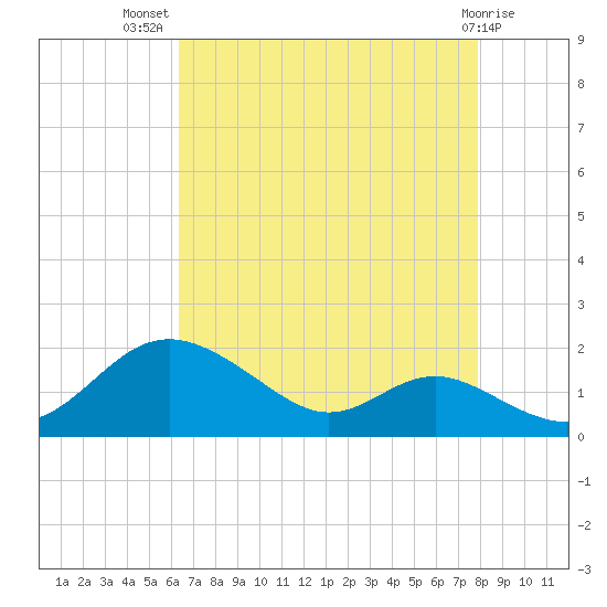 Tolchester Beach tide chart for Friday, August 20, 2021