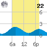 Tolchester Beach tide chart for Sunday, August 22, 2021