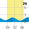 Tolchester Beach tide chart for Thursday, August 26, 2021