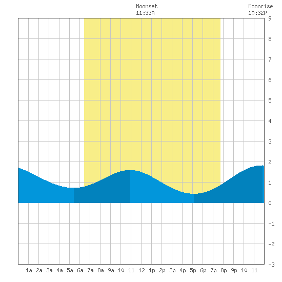 Tolchester Beach tide chart for Friday, August 27, 2021