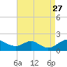 Tolchester Beach tide chart for Friday, August 27, 2021