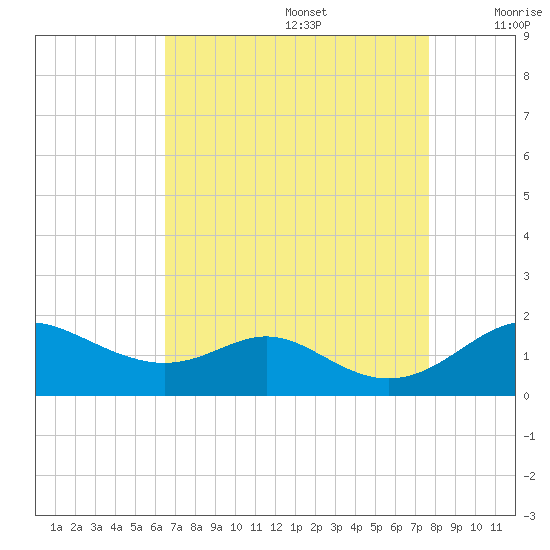 Tolchester Beach tide chart for Saturday, August 28, 2021
