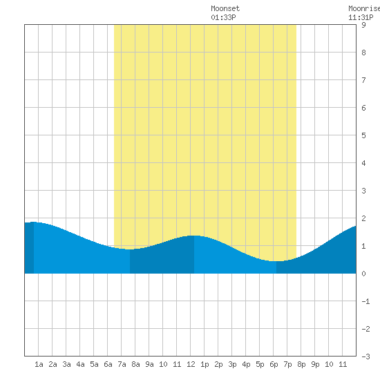 Tolchester Beach tide chart for Sunday, August 29, 2021