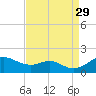 Tolchester Beach tide chart for Sunday, August 29, 2021