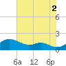Tolchester Beach tide chart for Monday, August 2, 2021