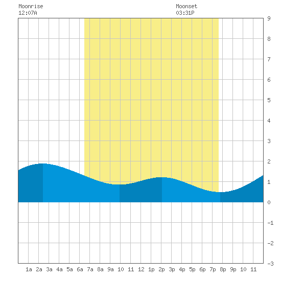 Tolchester Beach tide chart for Tuesday, August 31, 2021
