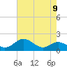 Tolchester Beach tide chart for Monday, August 9, 2021
