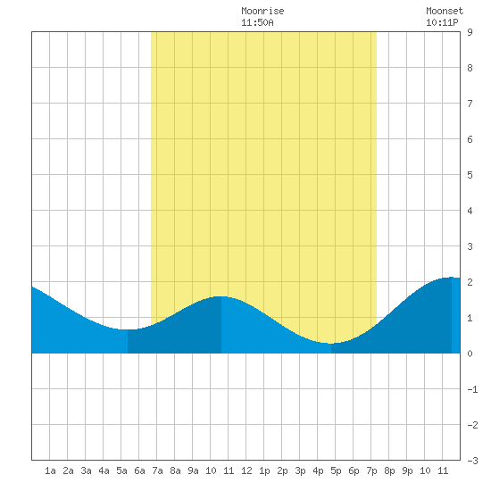 Tolchester Beach tide chart for Saturday, September 11, 2021
