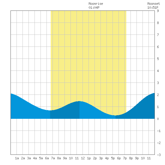 Tolchester Beach tide chart for Sunday, September 12, 2021