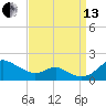 Tolchester Beach tide chart for Monday, September 13, 2021