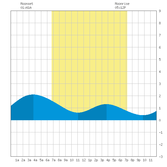 Tolchester Beach tide chart for Thursday, September 16, 2021