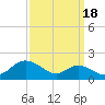 Tolchester Beach tide chart for Saturday, September 18, 2021