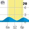 Tolchester Beach tide chart for Monday, September 20, 2021