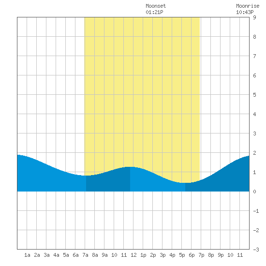 Tolchester Beach tide chart for Monday, September 27, 2021