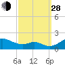 Tolchester Beach tide chart for Tuesday, September 28, 2021