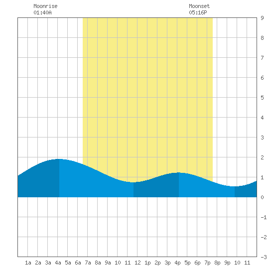 Tolchester Beach tide chart for Thursday, September 2, 2021