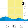 Tolchester Beach tide chart for Thursday, September 2, 2021