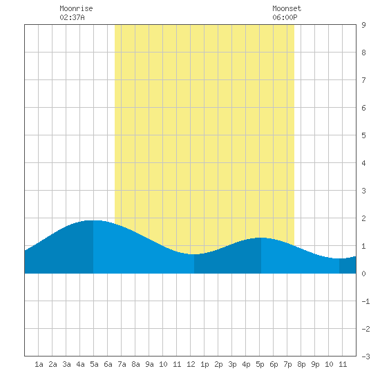 Tolchester Beach tide chart for Friday, September 3, 2021