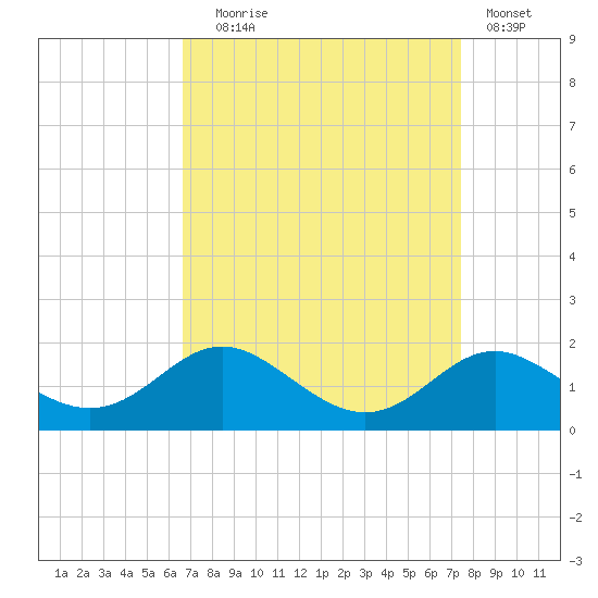 Tolchester Beach tide chart for Wednesday, September 8, 2021