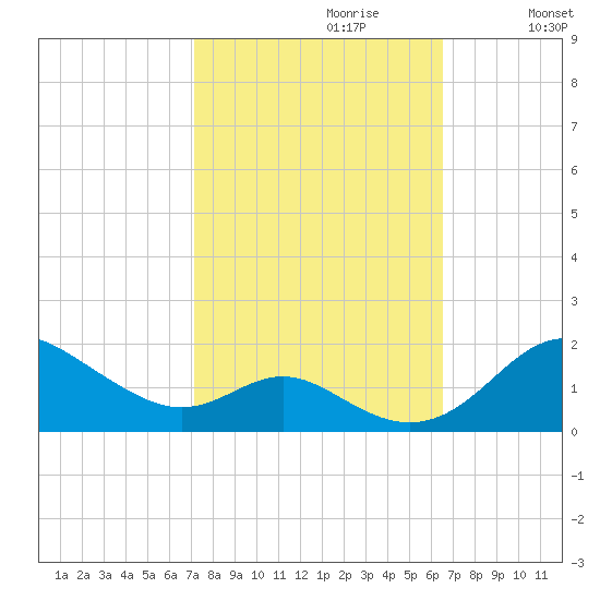 Tolchester Beach tide chart for Monday, October 11, 2021