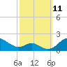 Tolchester Beach tide chart for Monday, October 11, 2021