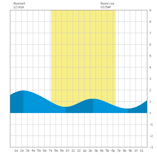 Tolchester Beach tide chart for Thursday, October 14, 2021