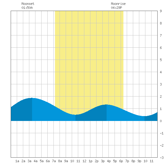 Tolchester Beach tide chart for Friday, October 15, 2021