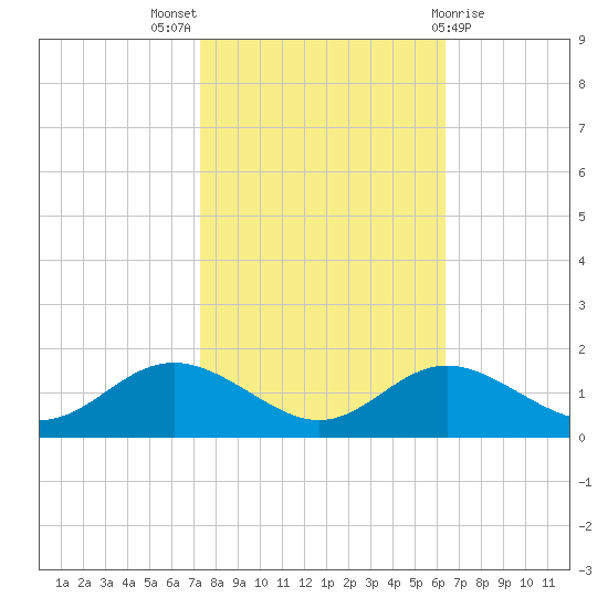 Tolchester Beach tide chart for Monday, October 18, 2021