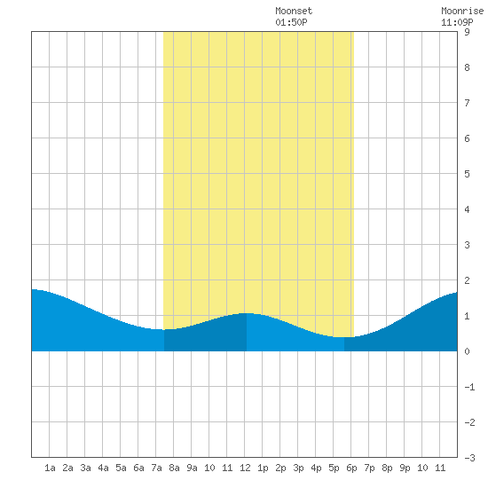 Tolchester Beach tide chart for Wednesday, October 27, 2021