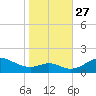 Tolchester Beach tide chart for Wednesday, October 27, 2021