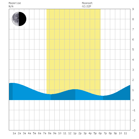 Tolchester Beach tide chart for Thursday, October 28, 2021