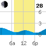 Tolchester Beach tide chart for Thursday, October 28, 2021