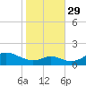 Tolchester Beach tide chart for Friday, October 29, 2021