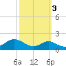 Tolchester Beach tide chart for Sunday, October 3, 2021