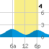 Tolchester Beach tide chart for Monday, October 4, 2021