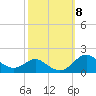 Tolchester Beach tide chart for Friday, October 8, 2021