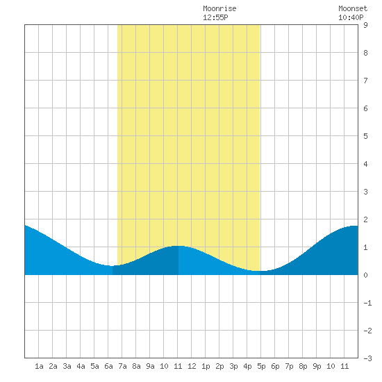 Tolchester Beach tide chart for Wednesday, November 10, 2021