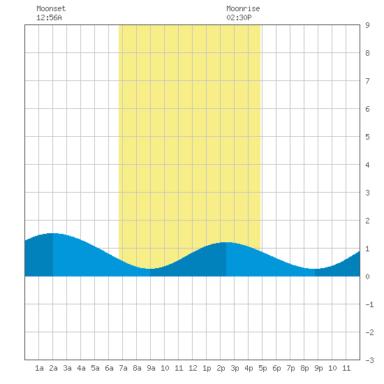 Tolchester Beach tide chart for Saturday, November 13, 2021
