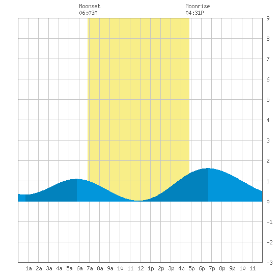 Tolchester Beach tide chart for Thursday, November 18, 2021