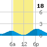 Tolchester Beach tide chart for Thursday, November 18, 2021