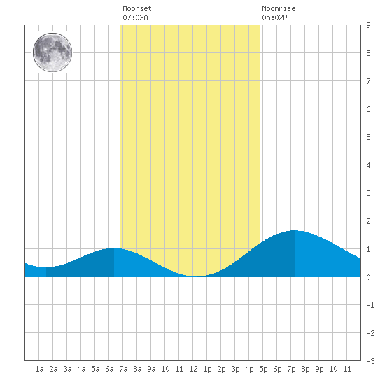 Tolchester Beach tide chart for Friday, November 19, 2021