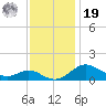 Tolchester Beach tide chart for Friday, November 19, 2021