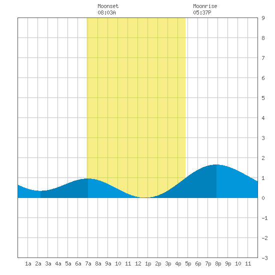 Tolchester Beach tide chart for Saturday, November 20, 2021