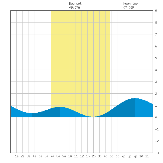 Tolchester Beach tide chart for Monday, November 22, 2021