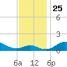 Tolchester Beach tide chart for Thursday, November 25, 2021