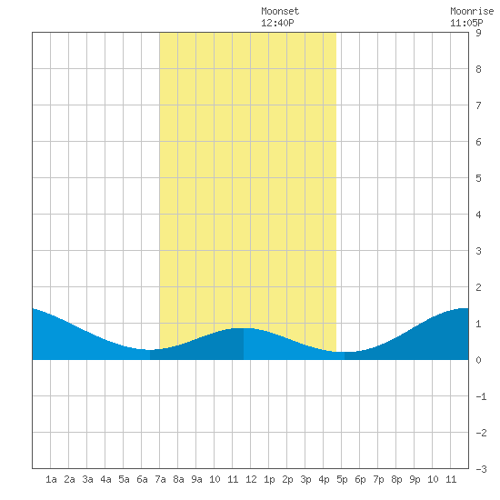 Tolchester Beach tide chart for Friday, November 26, 2021
