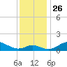 Tolchester Beach tide chart for Friday, November 26, 2021